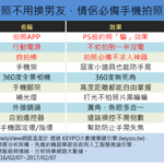 手機也能拍好照片！情侶必備手機拍照配件